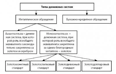 Курсовая работа: Понятие и типы денежных систем. Денежная система Республики Беларусь